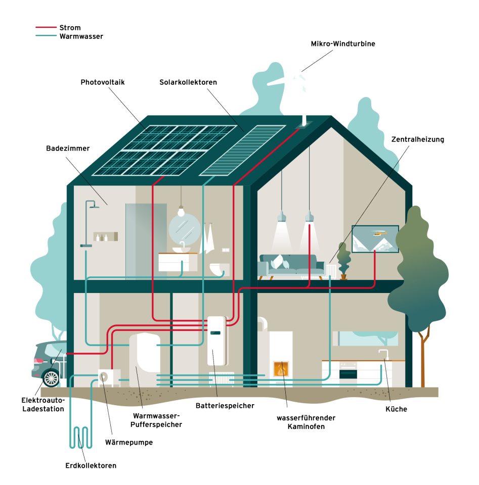 Illustration eines energieautarken Hauses