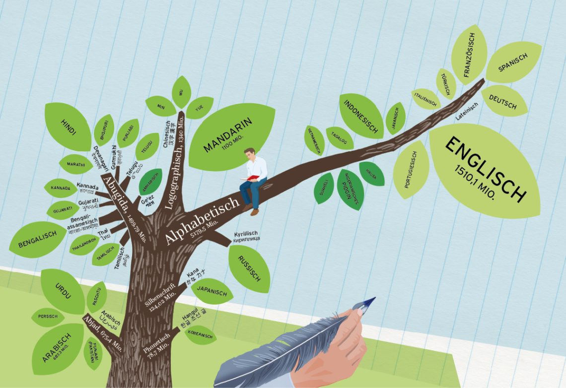 Illustration eines Baumes dessen Äste die Schriftsysteme und dessen Blätter die dazu dazugehörigen Sprachen zeigen.