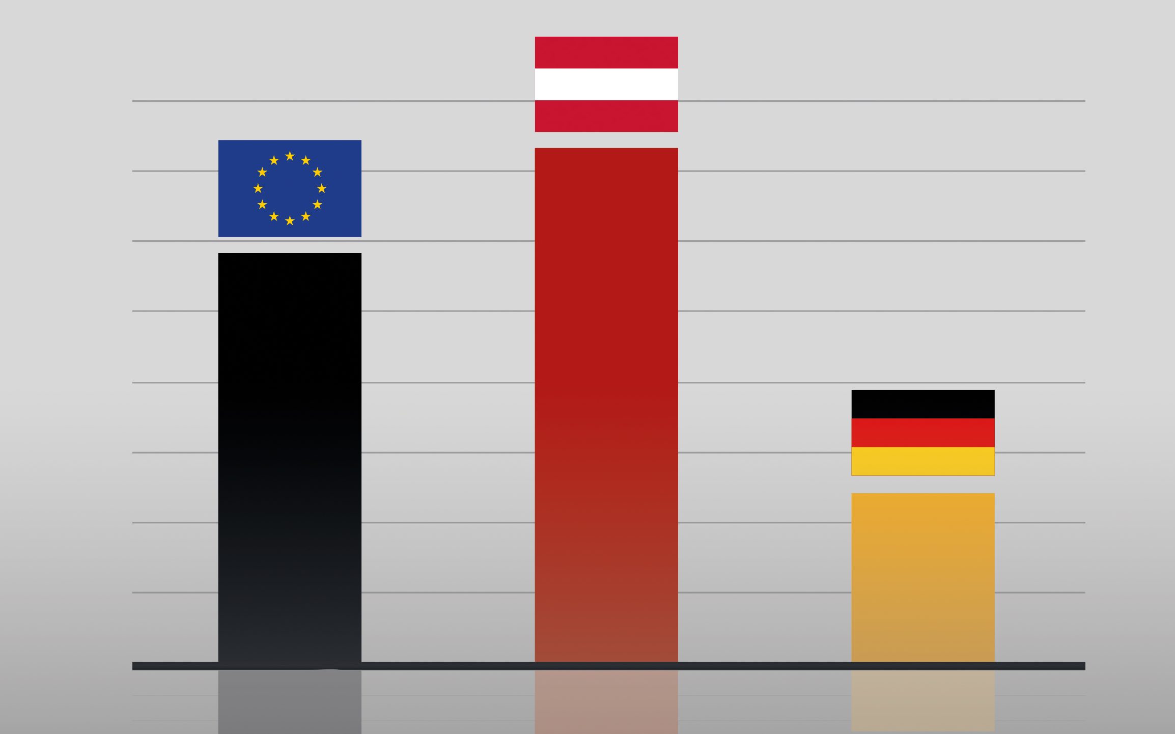 Eine Grafik mit drei Säulen, die mit der EU-, Österreich- und Deutschland-Flagge gekennzeichnet sind. 